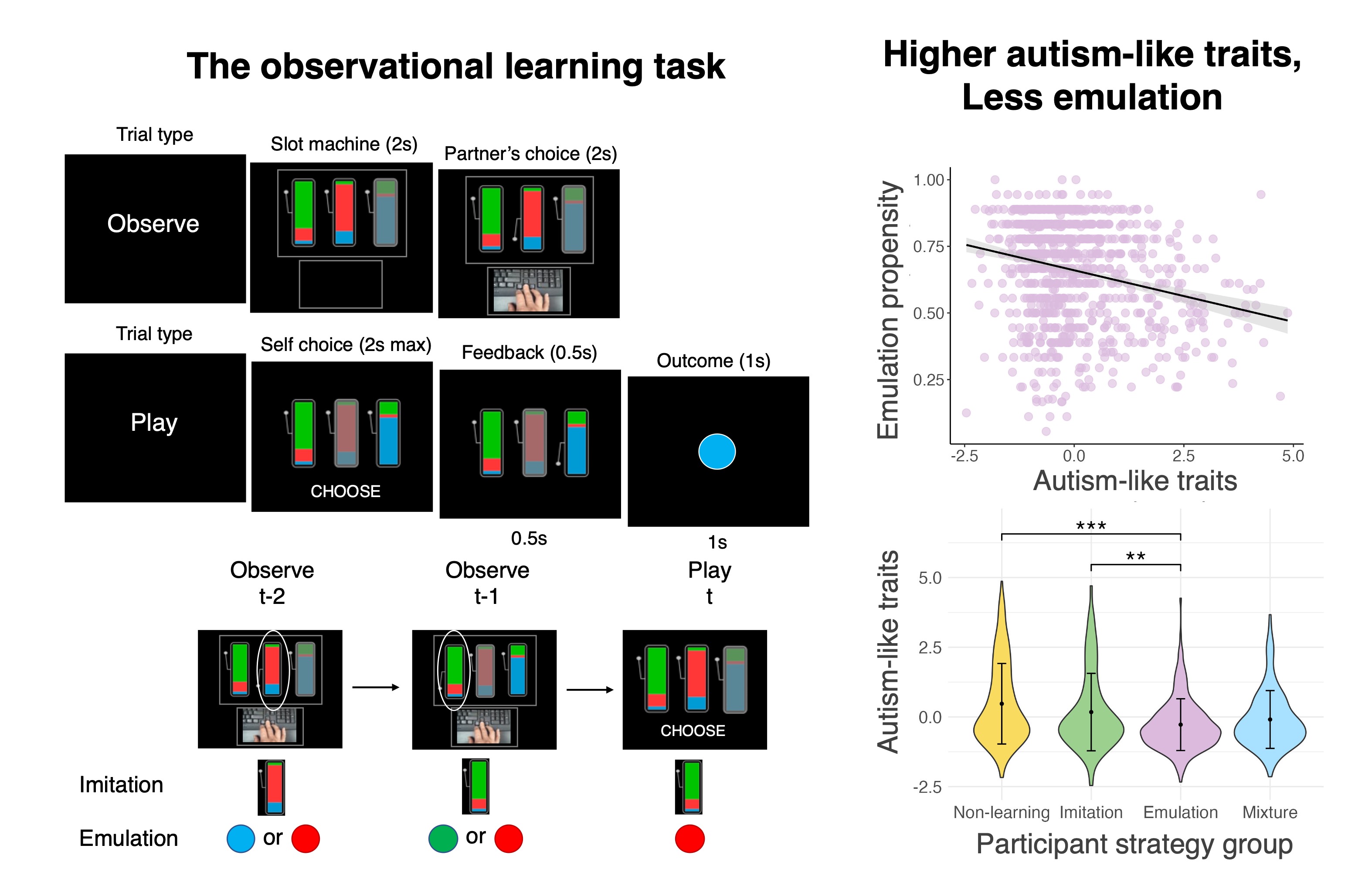 Emulation and Imitation during Observational Learning | Qianying Wu